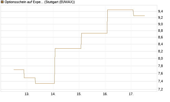 Optionsschein auf Expedia Group [Goldman Sachs Bank Europe SE] Chart