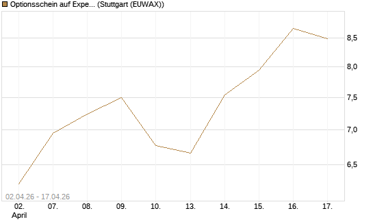 Optionsschein auf Expedia Group [Goldman Sachs Bank Europe SE] Chart