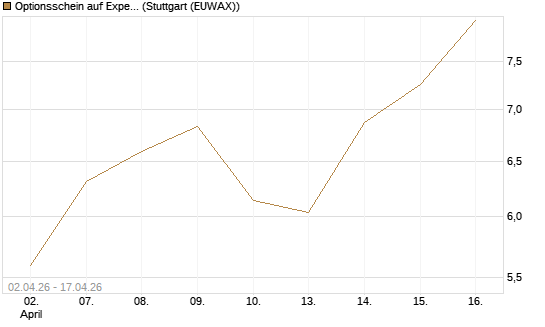 Optionsschein auf Expedia Group [Goldman Sachs Bank Europe SE] Chart
