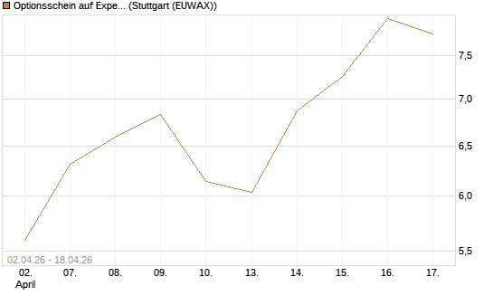 Optionsschein auf Expedia Group [Goldman Sachs Bank Europe SE] Chart