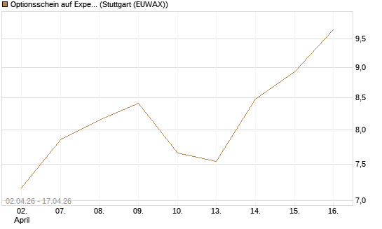 Optionsschein auf Expedia Group [Goldman Sachs Bank Europe SE] Chart
