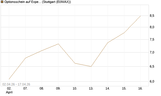 Optionsschein auf Expedia Group [Goldman Sachs Bank Europe SE] Chart