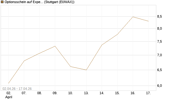 Optionsschein auf Expedia Group [Goldman Sachs Bank Europe SE] Chart