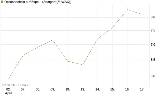 Optionsschein auf Expedia Group [Goldman Sachs Bank Europe SE] Chart