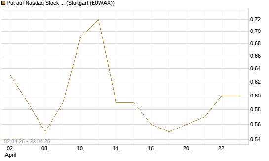 Put auf Nasdaq Stock Market [J.P. Morgan Structured Products B.V.] Chart