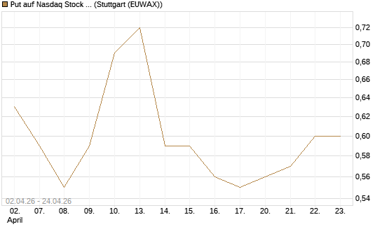 Put auf Nasdaq Stock Market [J.P. Morgan Structured Products B.V.] Chart