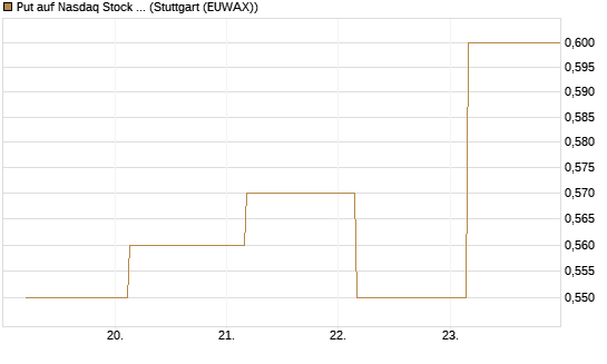 Put auf Nasdaq Stock Market [J.P. Morgan Structured Products B.V.] Chart