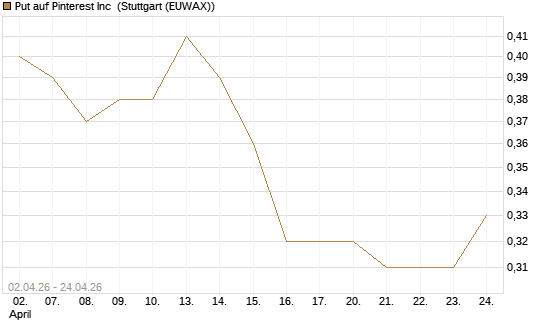 Put auf Pinterest Inc [J.P. Morgan Structured Products B.V.] Chart