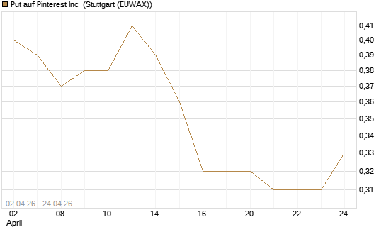 Put auf Pinterest Inc [J.P. Morgan Structured Products B.V.] Chart