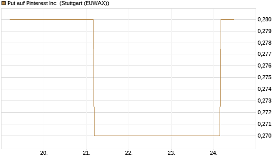 Put auf Pinterest Inc [J.P. Morgan Structured Products B.V.] Chart
