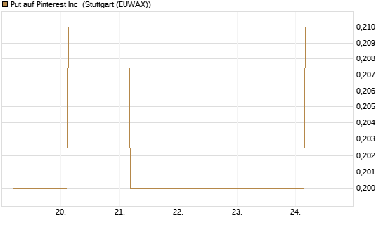 Put auf Pinterest Inc [J.P. Morgan Structured Products B.V.] Chart
