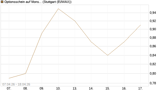 Optionsschein auf Monster Beverage [Goldman Sachs Bank Europe SE] Chart