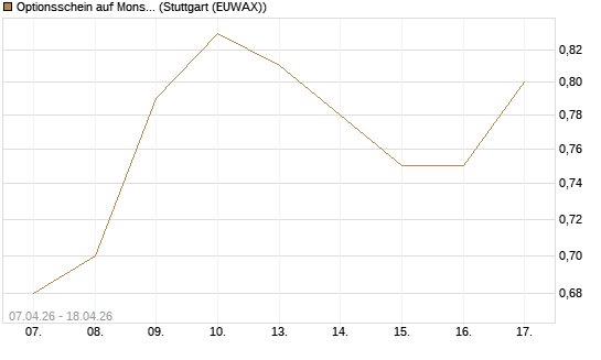 Optionsschein auf Monster Beverage [Goldman Sachs Bank Europe SE] Chart