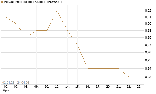 Put auf Pinterest Inc [J.P. Morgan Structured Products B.V.] Chart