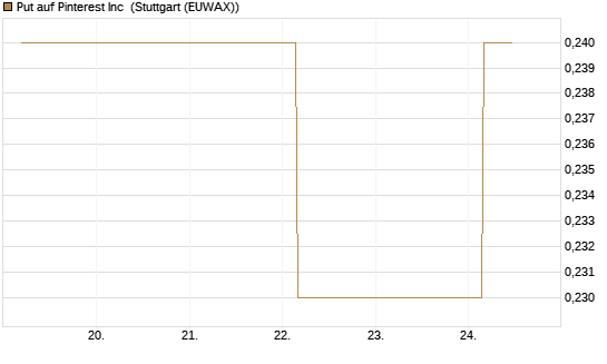 Put auf Pinterest Inc [J.P. Morgan Structured Products B.V.] Chart