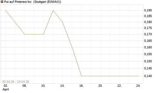 Put auf Pinterest Inc [J.P. Morgan Structured Products B.V.] Chart
