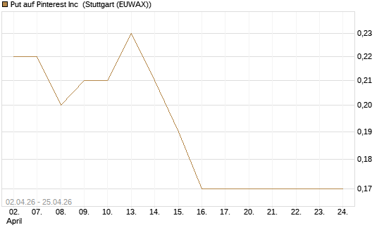 Put auf Pinterest Inc [J.P. Morgan Structured Products B.V.] Chart