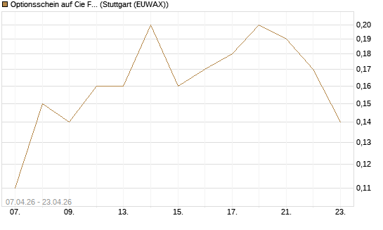 Optionsschein auf Cie Financiere Richemont [Goldman Sachs Bank Europe SE] Chart