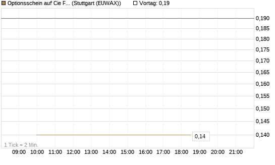 Optionsschein auf Cie Financiere Richemont [Goldman Sachs Bank Europe SE] Chart
