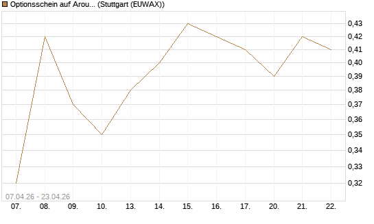 Optionsschein auf Aroundtown Property Holdings [Goldman Sachs Bank Europe SE] Chart