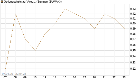 Optionsschein auf Aroundtown Property Holdings [Goldman Sachs Bank Europe SE] Chart