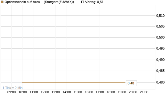 Optionsschein auf Aroundtown Property Holdings [Goldman Sachs Bank Europe SE] Chart