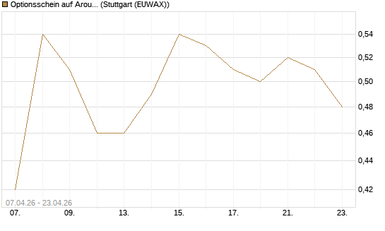 Optionsschein auf Aroundtown Property Holdings [Goldman Sachs Bank Europe SE] Chart
