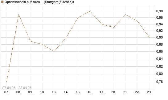 Optionsschein auf Aroundtown Property Holdings [Goldman Sachs Bank Europe SE] Chart