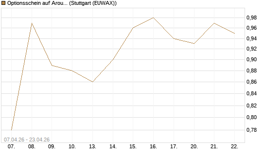 Optionsschein auf Aroundtown Property Holdings [Goldman Sachs Bank Europe SE] Chart