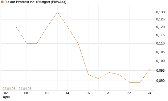 Put auf Pinterest Inc [J.P. Morgan Structured Products B.V.] Chart