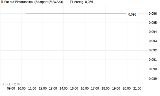 Put auf Pinterest Inc [J.P. Morgan Structured Products B.V.] Chart