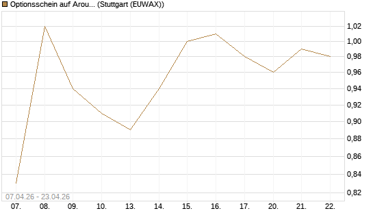 Optionsschein auf Aroundtown Property Holdings [Goldman Sachs Bank Europe SE] Chart
