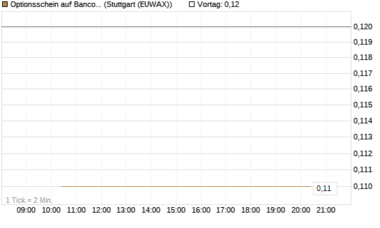 Optionsschein auf Banco Bilbao Vizcaya Argentari [Goldman Sachs Bank Europe SE] Chart