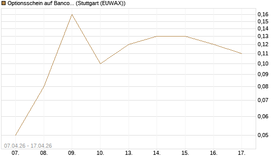 Optionsschein auf Banco Bilbao Vizcaya Argentari [Goldman Sachs Bank Europe SE] Chart