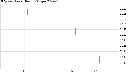 Optionsschein auf Banco Bilbao Vizcaya Argentari [Goldman Sachs Bank Europe SE] Chart