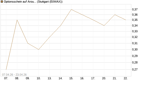 Optionsschein auf Aroundtown Property Holdings [Goldman Sachs Bank Europe SE] Chart