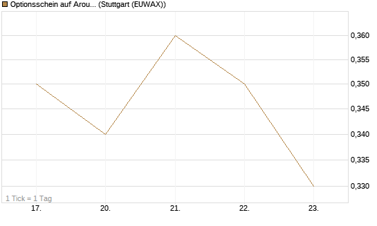 Optionsschein auf Aroundtown Property Holdings [Goldman Sachs Bank Europe SE] Chart