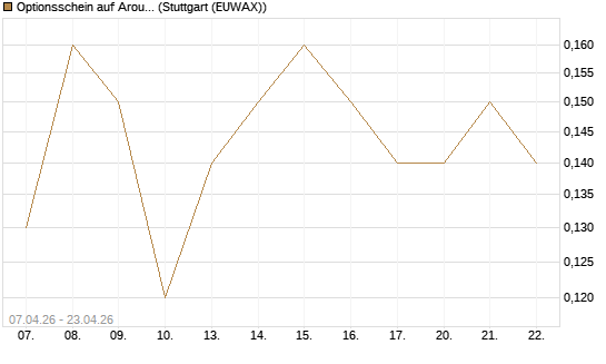 Optionsschein auf Aroundtown Property Holdings [Goldman Sachs Bank Europe SE] Chart