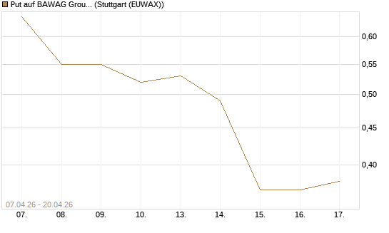 Put auf BAWAG Group AG [Société Générale Effekten GmbH] Chart