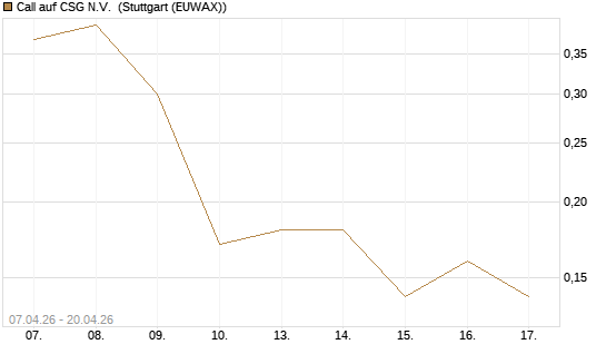 Call auf CSG N.V. [Société Générale Effekten GmbH] Chart