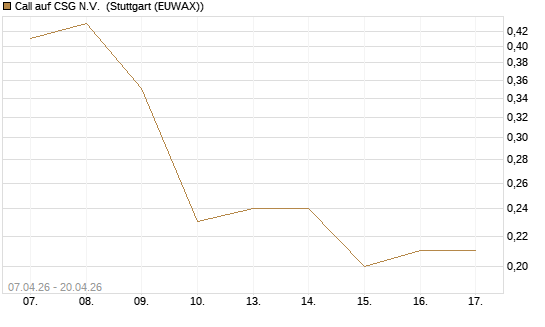 Call auf CSG N.V. [Société Générale Effekten GmbH] Chart