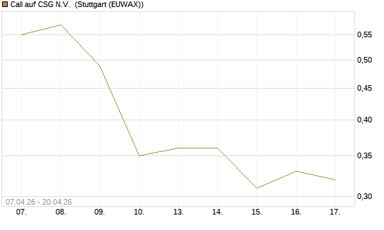 Call auf CSG N.V. [Société Générale Effekten GmbH] Chart