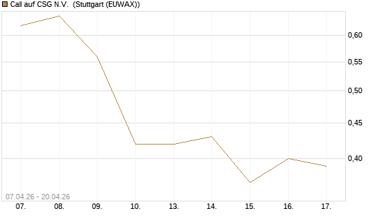 Call auf CSG N.V. [Société Générale Effekten GmbH] Chart
