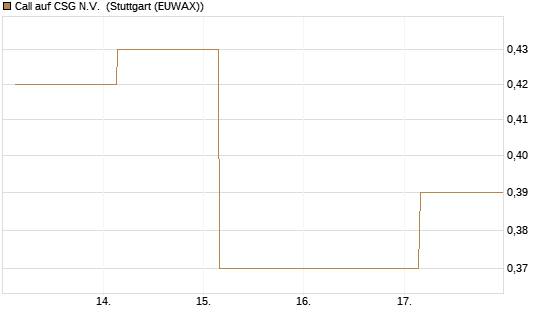 Call auf CSG N.V. [Société Générale Effekten GmbH] Chart