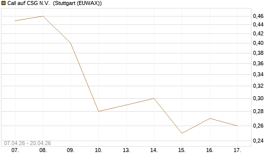 Call auf CSG N.V. [Société Générale Effekten GmbH] Chart