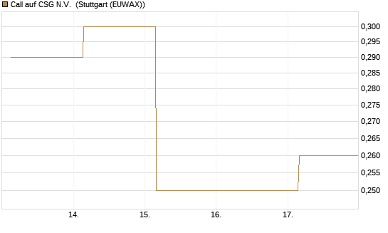 Call auf CSG N.V. [Société Générale Effekten GmbH] Chart