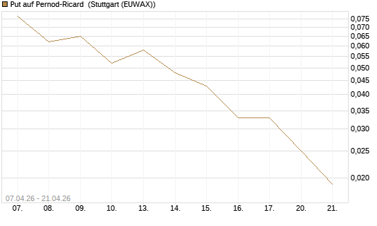 Put auf Pernod-Ricard [Société Générale Effekten GmbH] Chart