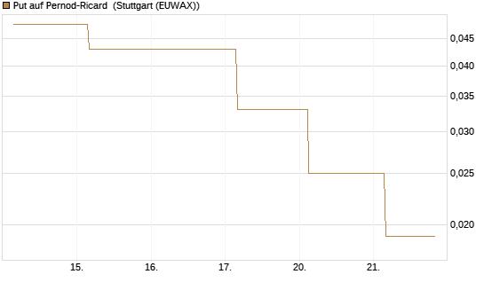 Put auf Pernod-Ricard [Société Générale Effekten GmbH] Chart