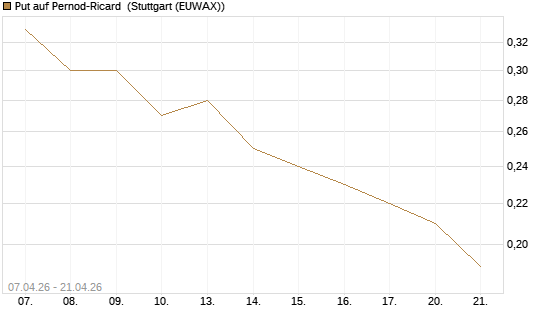 Put auf Pernod-Ricard [Société Générale Effekten GmbH] Chart
