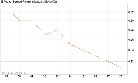 Put auf Pernod-Ricard [Société Générale Effekten GmbH] Chart